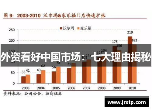 外资看好中国市场：七大理由揭秘
